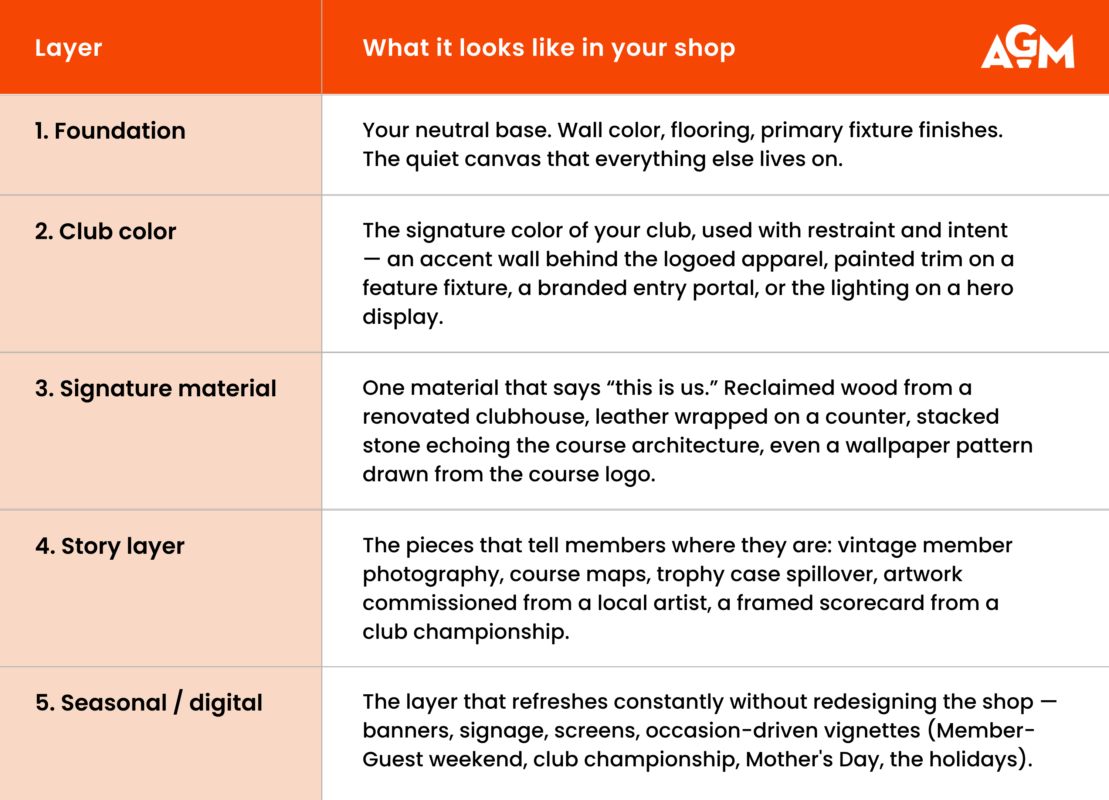 AGM infographic titled “What it looks like in your shop,” outlining five layers of golf shop design and branding. The chart includes two columns labeled “Layer” and “What it looks like in your shop.” Foundation: Your neutral base, including wall color, flooring, and primary fixture finishes that serve as the backdrop for the shop. Club color: The signature color of the club, used intentionally through features such as accent walls, painted trim, branded entry portals, or lighting on a focal display. Signature material: A distinctive material that reflects the club’s identity, such as reclaimed wood from a renovated clubhouse, leather-wrapped counters, stacked stone inspired by the course, or wallpaper derived from the club logo. Story layer: Elements that communicate the club’s history and identity, including vintage member photography, course maps, trophy displays, local artwork, and framed scorecards from club championships. Seasonal / digital: The most frequently updated layer, featuring banners, signage, digital screens, and event-based displays for occasions such as Member-Guest tournaments, club championships, Mother’s Day, and holidays. The graphic uses an orange header, beige layer column, light gray content column, and AGM logo in the upper-right corner.