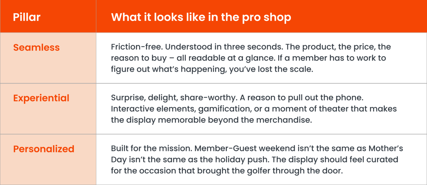 Graphic outlining three retail storytelling pillars and how they translate to the golf shop environment: Seamless (easy-to-understand displays with clear products, pricing, and messaging), Experiential (interactive, memorable, and share-worthy merchandising moments), and Personalized (displays tailored to specific events, occasions, and member experiences). The information is presented in a two-column table with orange headers and descriptive examples for each pillar.