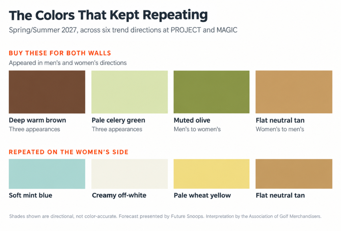 Infographic titled “The Colors That Kept Repeating” showing Spring/Summer 2027 color trends from PROJECT and MAGIC. Shared men’s and women’s colors include deep warm brown, pale celery green, muted olive, and flat neutral tan. Women’s repeated colors include soft mint blue, creamy off-white, pale wheat yellow, and flat neutral tan.
